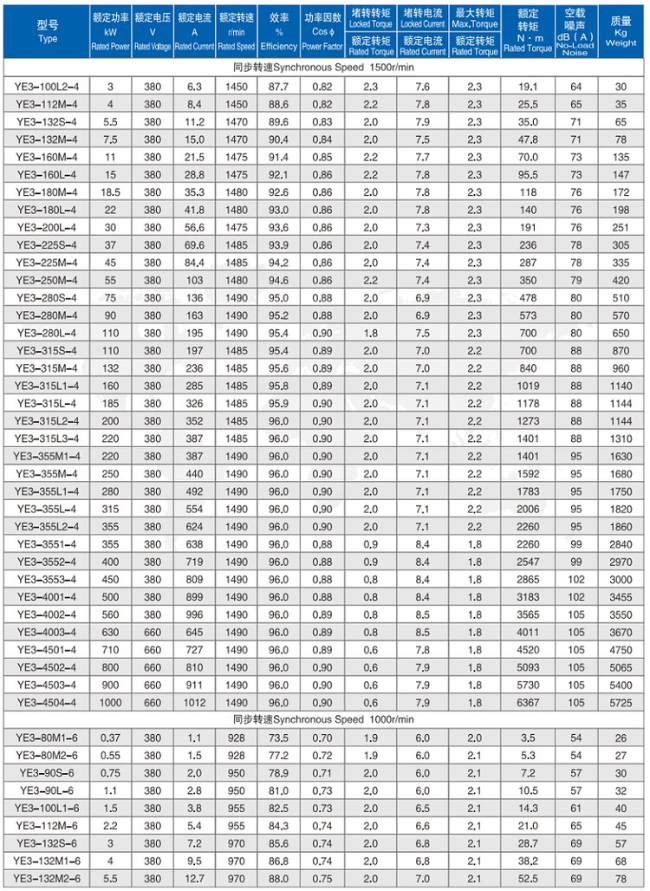 YVFE2-180L-6四六极电机参数表